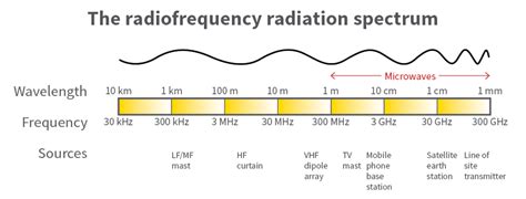 rf exposure frequency